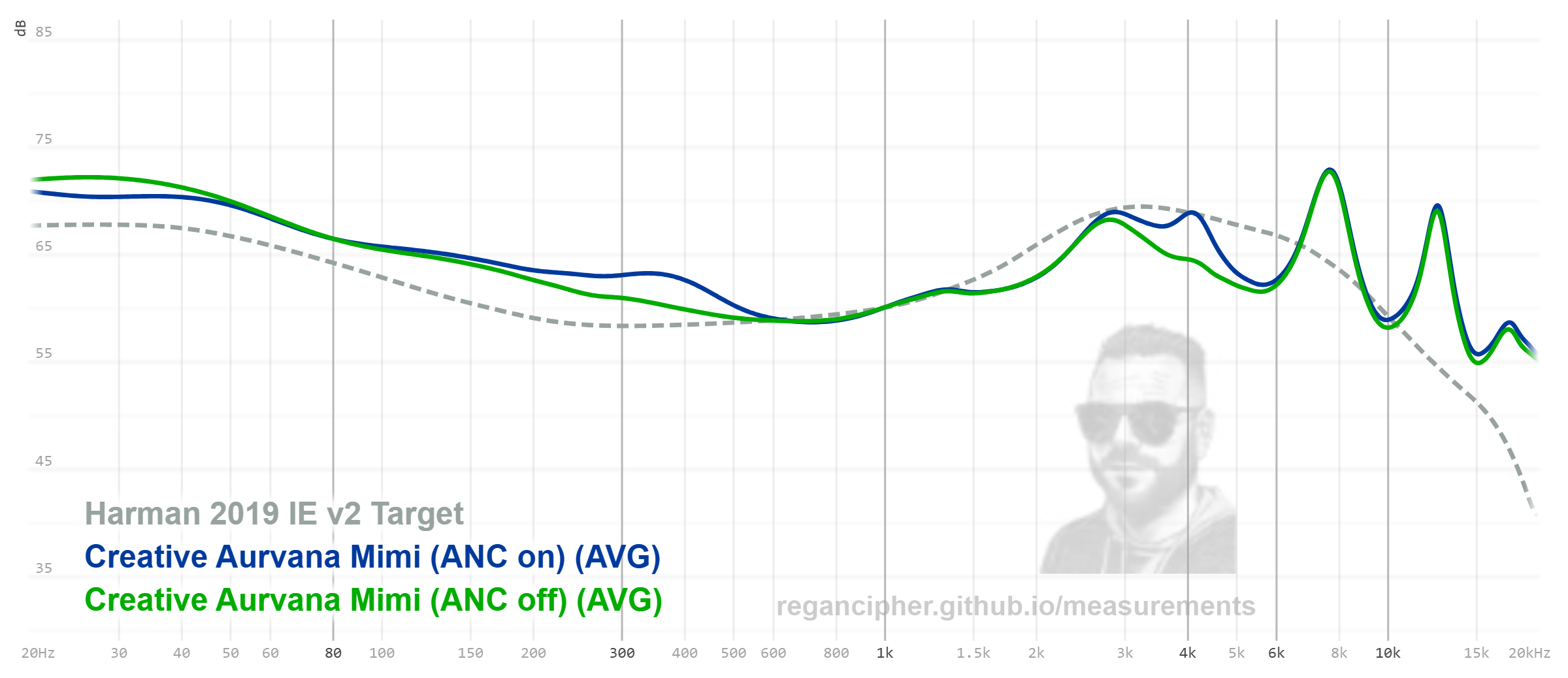 ANC on vs off